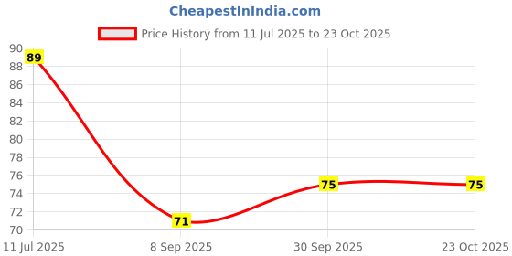 flipkart.com taka saki Pokemon Cards. Real & Rare High HP 50 Above Trading cards. taka saki Price History Graph from 11 Jul 2025 to 23 Oct 2025