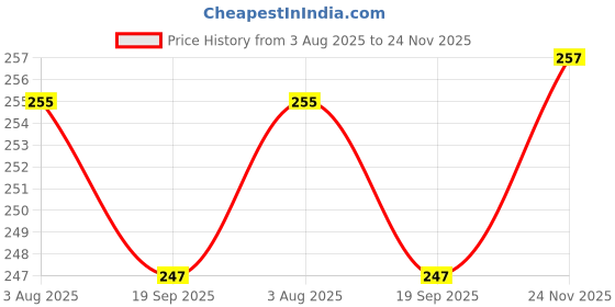 flipkart.com mon n mol Pokemon cards Sun Moon & Evolutions Big Tin with two booster packs mon n mol Price History Graph from 3 Aug 2025 to 24 Nov 2025