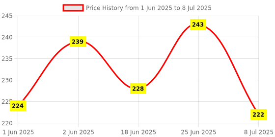 flipkart.com crazybuy Pokemon Cards Sword and Shield 50 Assorted Cards VMAX V Trainer EX GX Basic Card crazybuy Price History Graph from 1 Jun 2025 to 8 Jul 2025