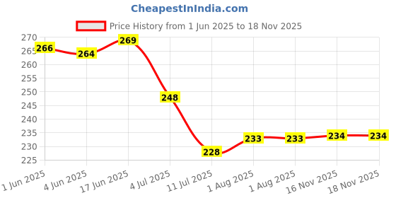 flipkart.com bestie toys Pokemon Cards Sword And Shield Brilliant Stars Basic Vmax Cards With 2 Booster bestie toys Price History Graph from 1 Jun 2025 to 18 Nov 2025