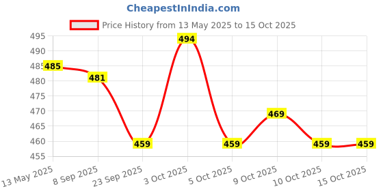 flipkart.com ancientkart Pokemon cards sword and shield Silver Tempest latest Series booster box ancientkart Price History Graph from 13 May 2025 to 14 Oct 2025
