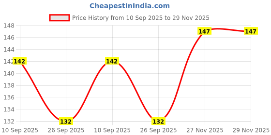 flipkart.com bestie toys Pokémon Crown Zenith Sleeved 4 Booster Pack. bestie toys Price History Graph from 10 Sep 2025 to 29 Nov 2025