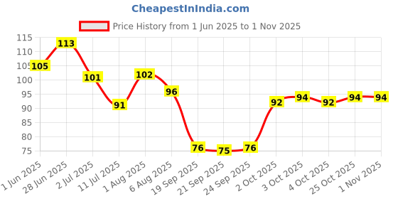 flipkart.com thrifx Pokemon FIRST EVER VIP Cards Vmax Vstar Gx ATM Credit/Debit Cards (Pack of 4) thrifx Price History Graph from 1 Jun 2025 to 31 Oct 2025