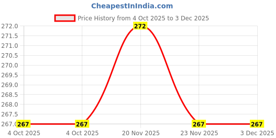 flipkart.com bestie toys Pokemon Go Xe Trading Card Album Platinum - 4 Pocket On Each Page bestie toys Price History Graph from 4 Oct 2025 to 3 Dec 2025