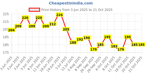 flipkart.com bestie toys Pokemon Latest Series Cards with Metal Box bestie toys Price History Graph from 3 Jun 2025 to 20 Oct 2025