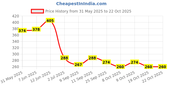 flipkart.com crazybuy Pokemon Latest Sword & Shield 50 Assorted VSTAR Playing Cards For kids crazybuy Price History Graph from 31 May 2025 to 21 Oct 2025