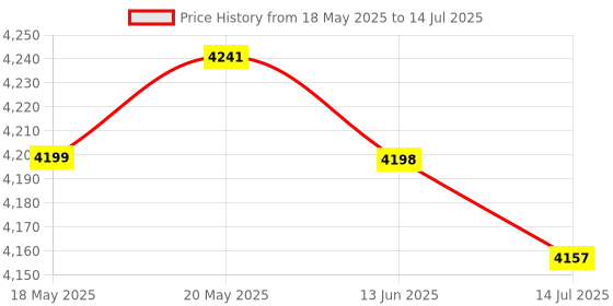 flipkart.com Pokemon: Let’s Go, Eevee! (Nintendo Switch) (NORMAL) Price History Graph from 18 May 2025 to 14 Jul 2025