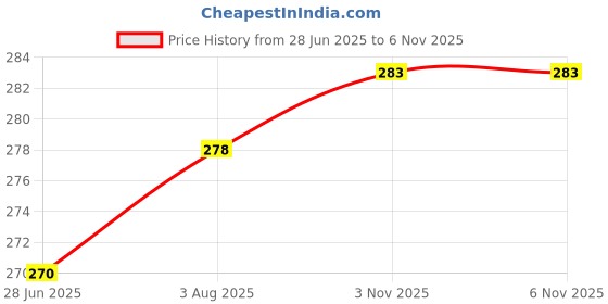 flipkart.com delite PokeMon Multi Color Poke Ball with Tiny Toy figure inside Random Color cartoon delite Price History Graph from 28 Jun 2025 to 5 Nov 2025