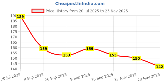 flipkart.com toyshaala POKEMON MULTICOLOUR CARDS 40 PACK (10 Golden, 10 Black, 10 Silver, 10 Rambow) toyshaala Price History Graph from 20 Jul 2025 to 23 Nov 2025