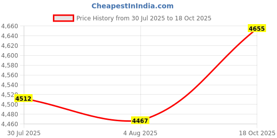 flipkart.com Pokemon Mystery Dungeon: Rescue Team DX Nintendo Switch (2020) Price History Graph from 30 Jul 2025 to 18 Oct 2025