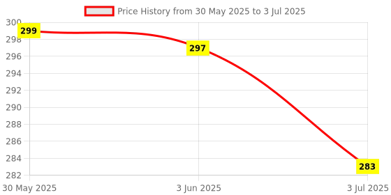 flipkart.com crazybuy Pokemon New Series 3D Flash Shining V, VMAX, GX, EX, Basic Cards For Kids(55pcs) crazybuy Price History Graph from 30 May 2025 to 3 Jul 2025
