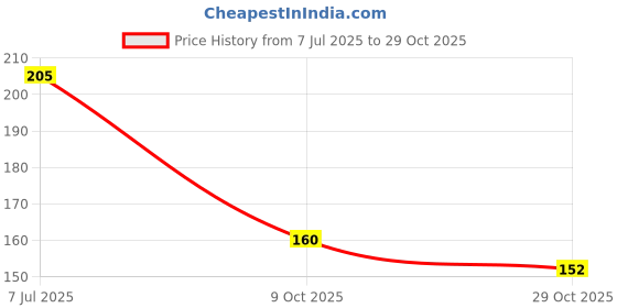 flipkart.com salpitoys POKEMON NEW SERIES cielos evolutivos- Sword and Shield TIN Box 42 CARDS salpitoys Price History Graph from 7 Jul 2025 to 29 Oct 2025