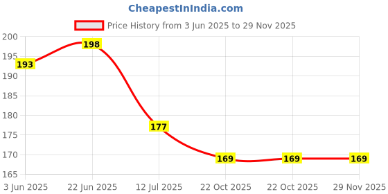 flipkart.com ancientkart Pokemon New Sword Shield Sun Moon V Vmax Vstar GX normal cards set of 100 best ancientkart Price History Graph from 3 Jun 2025 to 29 Nov 2025