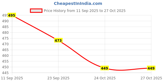 flipkart.com funfob Pokemon Pikachu Action figure with pillow height 7-8cm (Light green) funfob Price History Graph from 11 Sep 2025 to 27 Oct 2025