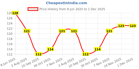flipkart.com brand home Pokemon Playing 10 Gold, 10 Silver & 10 Black 10 Rainbow Cards All Rare Series brand home Price History Graph from 8 Jun 2025 to 30 Nov 2025