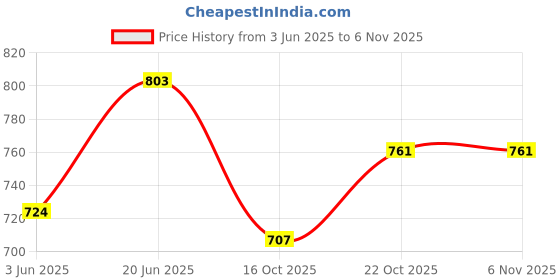 flipkart.com arniyavala Pokemon Playing Cards 55 Gold, 55 Silver, 55 Rainbow & 55 Black Set Of 220 Cards arniyavala Price History Graph from 3 Jun 2025 to 3 Nov 2025