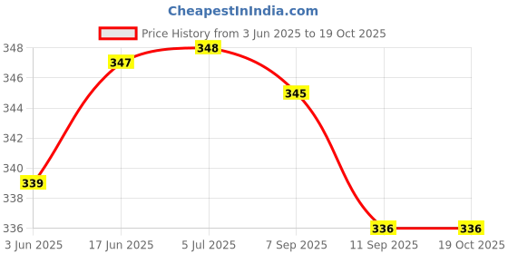 flipkart.com creative print solution Pokemon Reprint Clip Board Examination Pad for Shop, Medical, Size 14x10 creative print solution Price History Graph from 3 Jun 2025 to 19 Oct 2025
