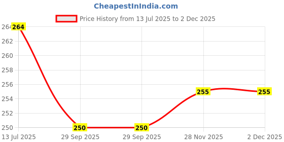 flipkart.com crazybuy Pokemon Scarlet & Violet Paldea Evolved Big album With 208 Spaces crazybuy Price History Graph from 13 Jul 2025 to 1 Dec 2025
