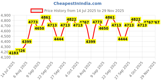 flipkart.com Pokemon Scarlet for Nintendo Switch (2022) Price History Graph from 14 Jul 2025 to 28 Nov 2025