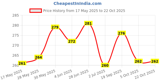flipkart.com crazybuy Pokemon Sword & Shield Crown Zenith Vstar Vmax V And Basic Cards with tin crazybuy Price History Graph from 17 May 2025 to 21 Oct 2025