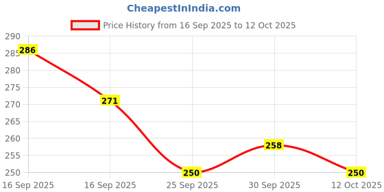 flipkart.com bestie toys Pokemon Sword And Shield Pokemon Tin With 4 Fusion Strike booster bestie toys Price History Graph from 16 Sep 2025 to 12 Oct 2025