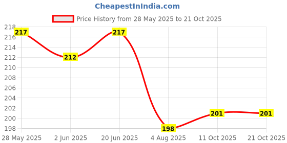 flipkart.com crazybuy Pokemon Sword & Shield scarlet and violet Vstar Vmax V And Basic Cards with tin crazybuy Price History Graph from 28 May 2025 to 20 Oct 2025