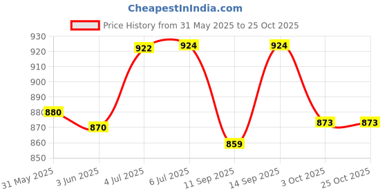 flipkart.com crazybuy Pokemon Sword & Shield Shining Fate Booster Cards Box crazybuy Price History Graph from 31 May 2025 to 24 Oct 2025