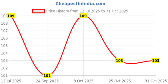 flipkart.com ancientkart Pokemon Sword Shield Sun Moon V Vmax Vstar GX normal cards set of 50 ancientkart Price History Graph from 12 Jul 2025 to 31 Oct 2025
