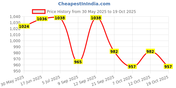 flipkart.com crazybuy Pokemon TCG Latest Series: Scarlet & Violet—Surging Sparks Booster Box (36 PCS) crazybuy Price History Graph from 30 May 2025 to 19 Oct 2025