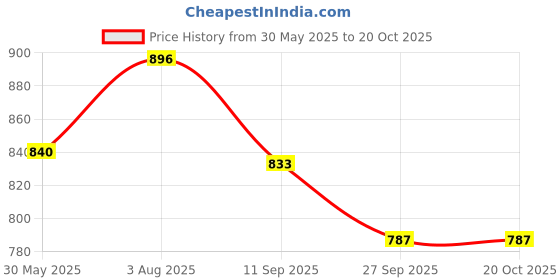 flipkart.com aclipse Pokemon TCG - Lost Origin Booster Cards Display Box (36 Booster Packs) aclipse Price History Graph from 30 May 2025 to 20 Oct 2025