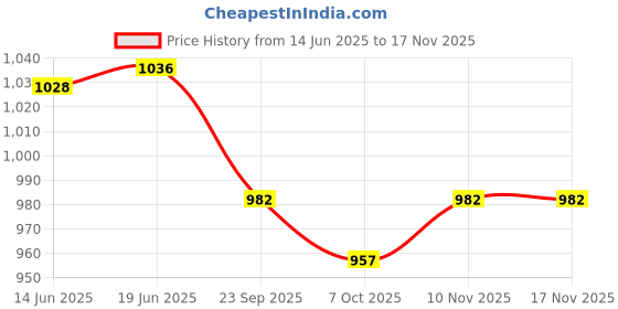 flipkart.com crazybuy POKEMON TCG New Latest Series: Scarlet & Violet Stellar Crown Booster Box crazybuy Price History Graph from 14 Jun 2025 to 17 Nov 2025