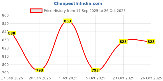 flipkart.com craveon Pokemon TCG Sword & Shield Lost Origin (36 Packs Booster Box) craveon Price History Graph from 17 Sep 2025 to 26 Oct 2025
