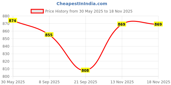 flipkart.com craveon Pokemon TCG Sword & Shield Silver Tempest (36 Pack Booster Box) craveon Price History Graph from 30 May 2025 to 17 Nov 2025