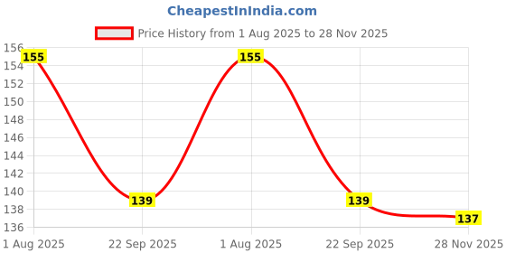flipkart.com zyozi Pokemon Theme Photo Booth Props - Poke Theme Party Props (Pack of 16) Photo Booth Board zyozi Price History Graph from 1 Aug 2025 to 28 Nov 2025