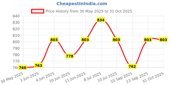 flipkart.com raregets Pokemon Toy Set, Pokemon Collectible, Pikachu Cartoon Figure, Unique Toy-6 pcs raregets Price History Graph from 30 May 2025 to 30 Oct 2025