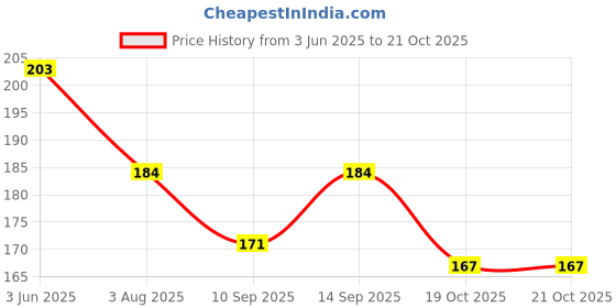 flipkart.com crazybuy Pokemon Trading Card Album 78 Pockets ( 26 Pages - 3 Pockets per Page) Album crazybuy Price History Graph from 3 Jun 2025 to 21 Oct 2025
