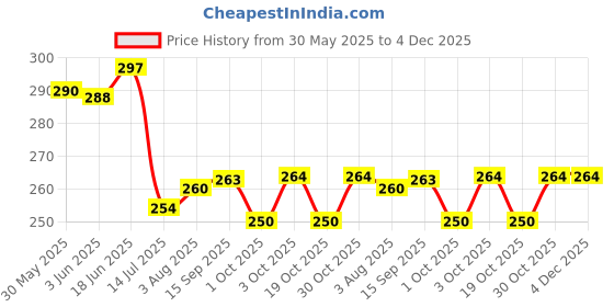 flipkart.com bestie toys Pokemon Trending Series Card with Metal Box With 2 Booster bestie toys Price History Graph from 30 May 2025 to 3 Dec 2025