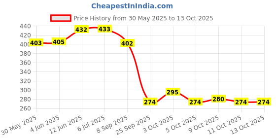 flipkart.com ancientkart Pokemon V, Vmax & Vstar Holo Shinning cards set of 100 ancientkart Price History Graph from 30 May 2025 to 13 Oct 2025