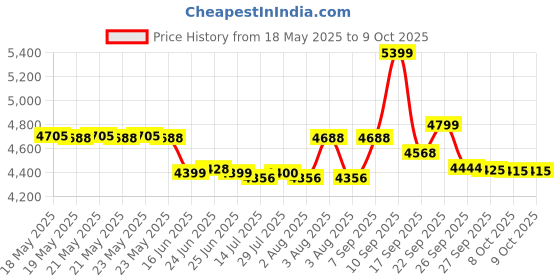 flipkart.com Pokemon Violet for Nintendo Switch (2022) Price History Graph from 18 May 2025 to 9 Oct 2025