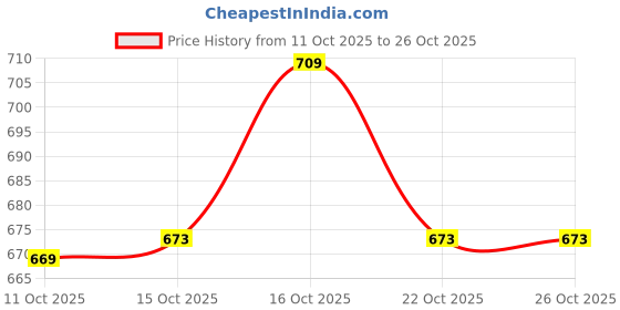 flipkart.com pn avan Pokemonn Waterproof Plastic Card Set pn avan Price History Graph from 11 Oct 2025 to 25 Oct 2025