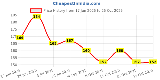flipkart.com crazybuy pokemoon cards paldea evolved cards binder. crazybuy Price History Graph from 17 Jun 2025 to 25 Oct 2025