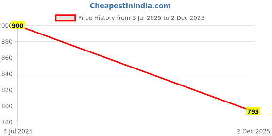 flipkart.com serveuttam Poker serveuttam Price History Graph from 3 Jul 2025 to 2 Dec 2025