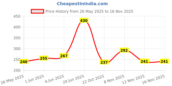 flipkart.com bicycle Poker Size Standard Index Playing Cards [Colours May Vary: Red, Blue] bicycle Price History Graph from 26 May 2025 to 15 Nov 2025