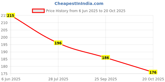 flipkart.com crazybuy Pokermon Collectible Album Book With 10 PCS Rose Gold Foil Cards crazybuy Price History Graph from 6 Jun 2025 to 20 Oct 2025
