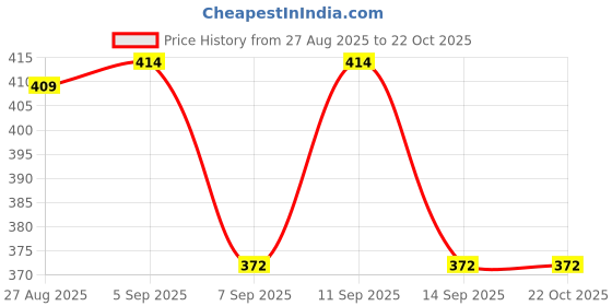 flipkart.com pokhinnda Men Boyfriend Mid Rise Black Jeans pokhinnda Price History Graph from 27 Aug 2025 to 21 Oct 2025