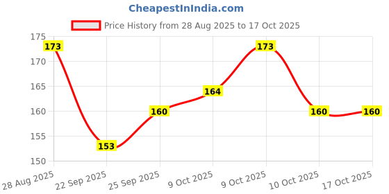 flipkart.com cravingkart Poki Playing Cards Game for kids and Adults (Pack of 100 card approx) cravingkart Price History Graph from 28 Aug 2025 to 16 Oct 2025