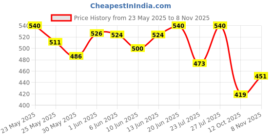 flipkart.com mamypoko Poko Pants Standard - L (30 Pieces) - L mamypoko Price History Graph from 23 May 2025 to 8 Nov 2025