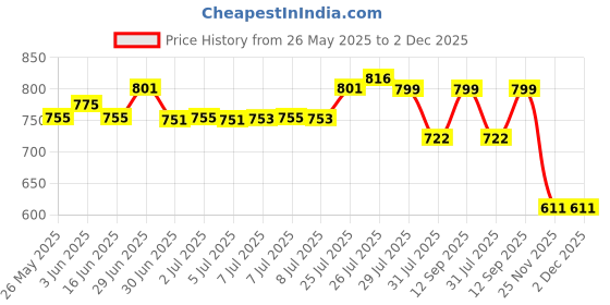 flipkart.com POKRYT Mag-Safe Wireless Charger for 12, 15W Fast Charging Qi Magnetic Charging Pad Compatible with 12, 12 Mini, 12 Pro, 12 Pro Max (USB C Port) Charging Pad Price History Graph from 26 May 2025 to 1 Dec 2025