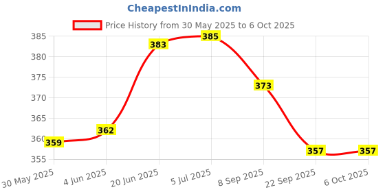 flipkart.com poksi 2 In 1 Double- Sided Black poksi Price History Graph from 30 May 2025 to 5 Oct 2025
