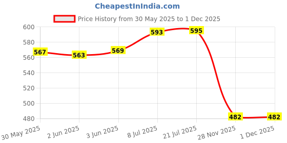 flipkart.com poksi 3D Jumbo Piggy Bank | Dollhouse Coin Bank c| Money Bank with Lock and Key. Coin Bank poksi Price History Graph from 30 May 2025 to 30 Nov 2025
